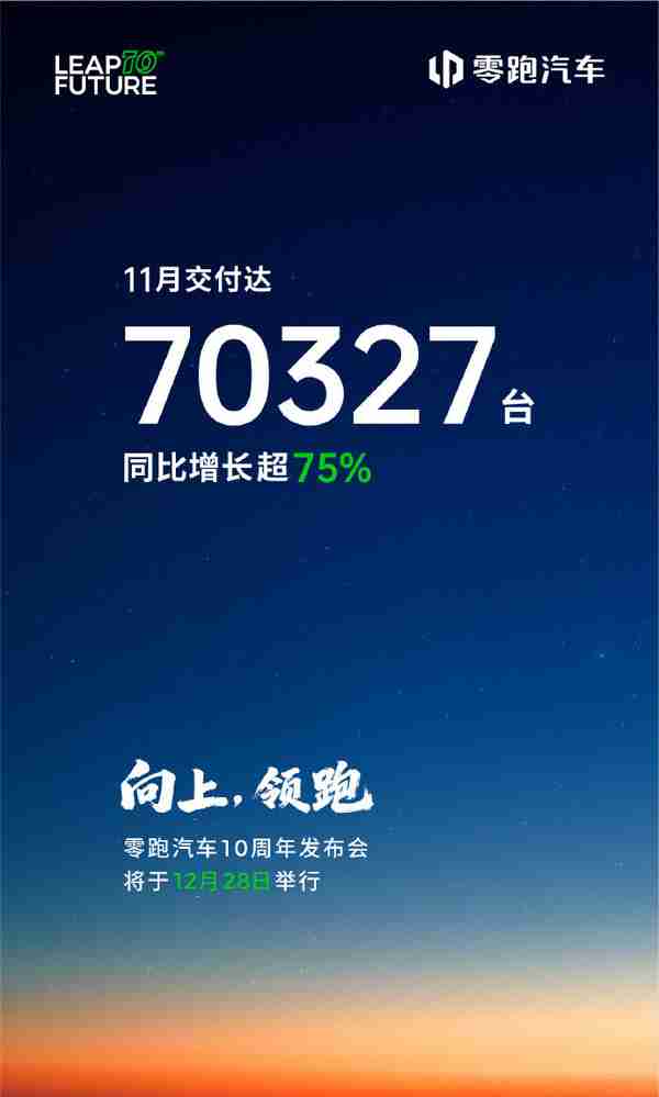 零跑汽车11月交付量达70327台 实现连续9个月正增长