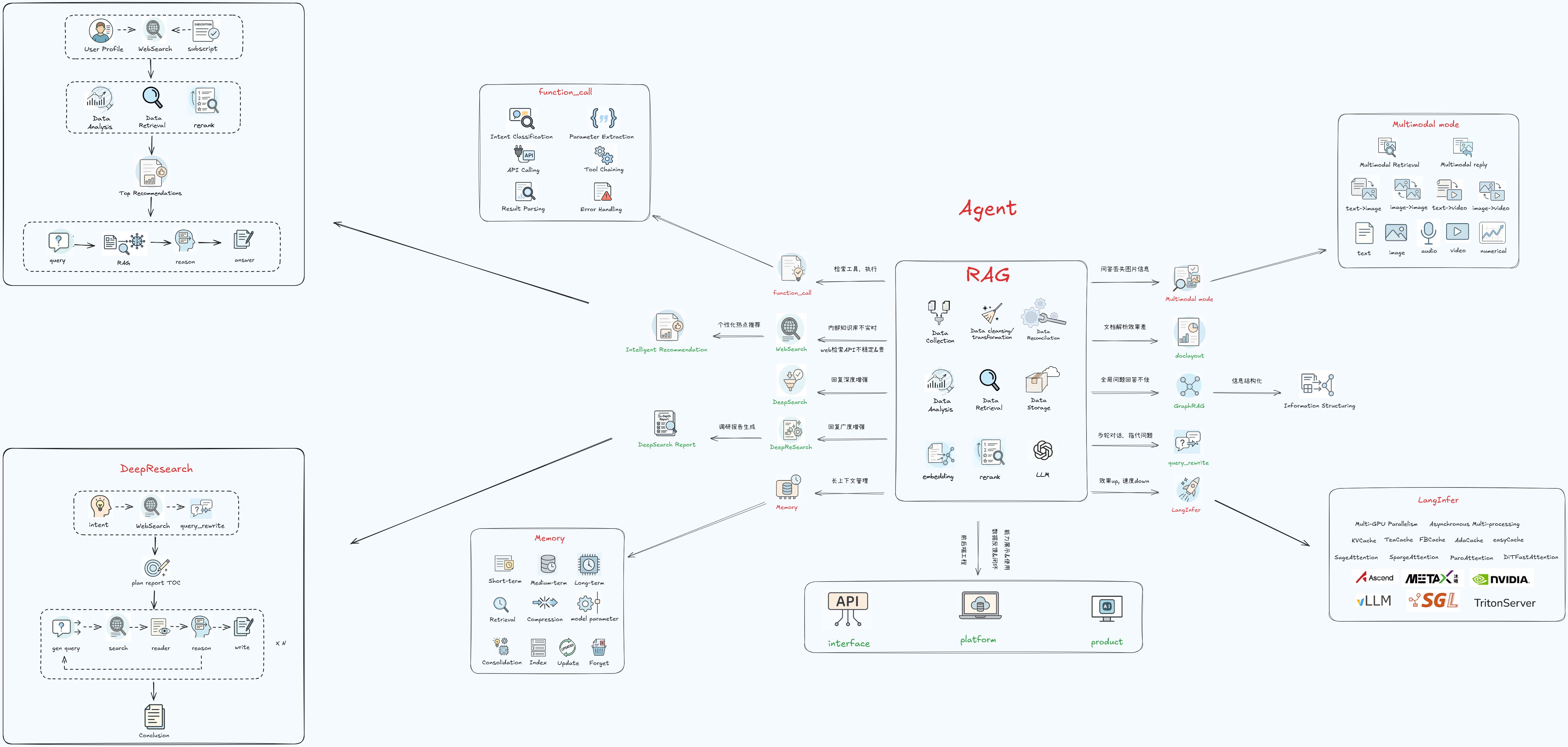 RAG到DeepResearch技术路线实践