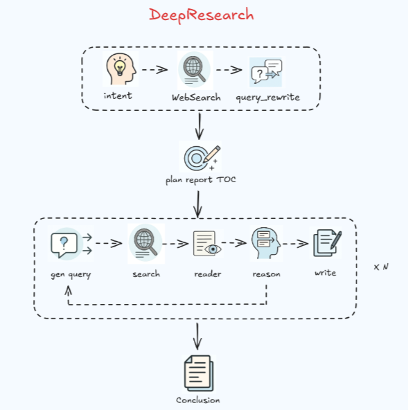 RAG到DeepResearch技术路线实践