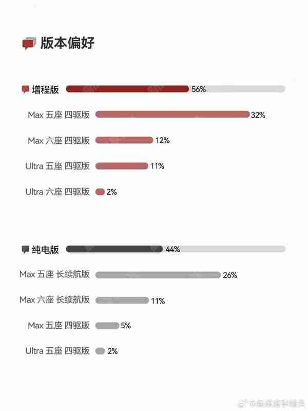 全新问界M7首批车主选配情况揭秘：五座版约占80%
