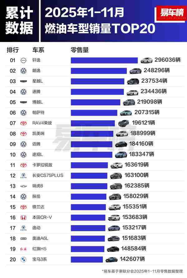 1-11月燃油车型销量TOP20揭晓：吉利星越L进前三