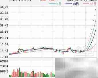 黑马股选股秘诀