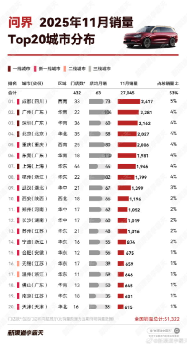 11月问界汽车哪里卖的多？成都力压北上广深位居第一