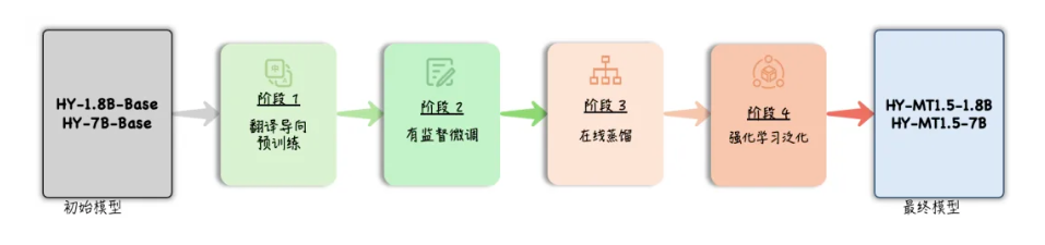 腾讯混元开源翻译模型 1.5