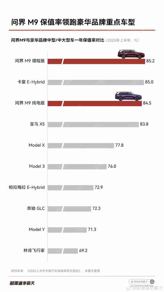 问界10月销售额均价双超BBA M9保值率领跑豪华车型