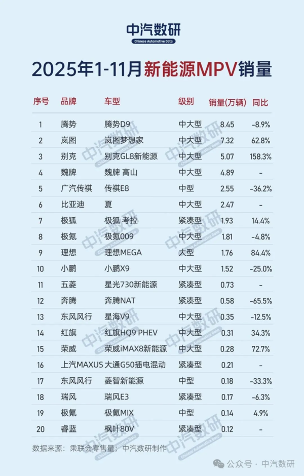 1-11月新能源MPV销量榜出炉 岚图梦想家暴涨62.8%