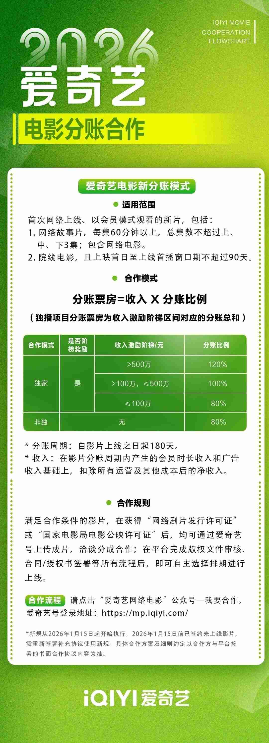 爱奇艺发布 2026 年电影分账合作新规，网络电影合作方支持自主排期