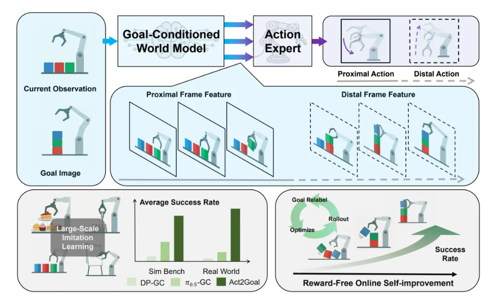智元机器人发布 Act2Goal 方案