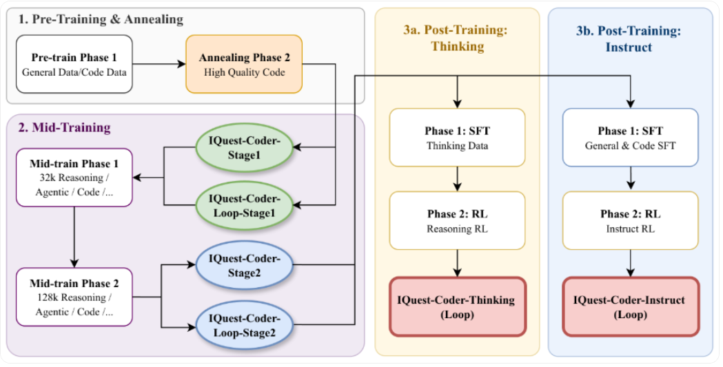 全新代码大语言模型 IQuest-Coder 开源发布