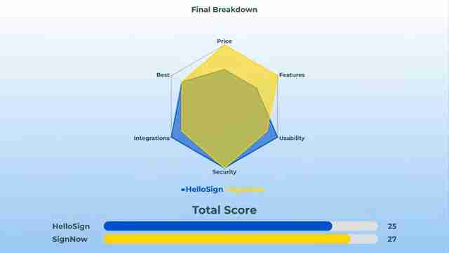 HelloSign vs SignNow：电子签名软件深度对比与选择指南
