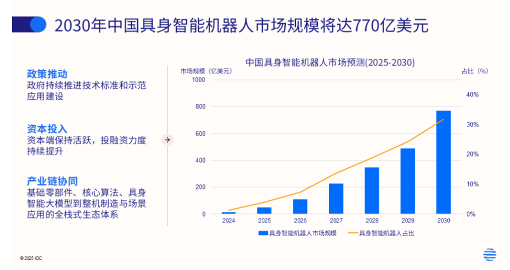 IDC：2030 年中国具身智能机器人用户支出规模将飙升至 770 亿美元