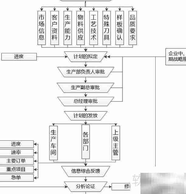 企业生产计划制定流程