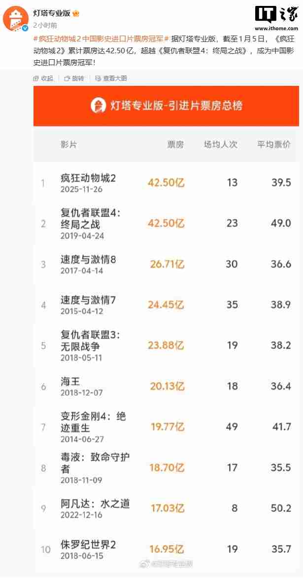 《疯狂动物城 2》超越《复仇者联盟 4》,成为中国影史进口片票房冠军