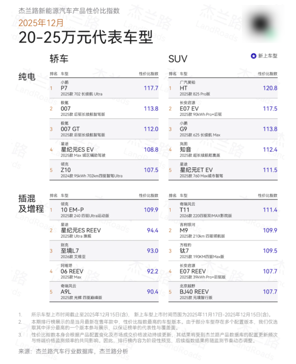 12月新能源汽车产品性价比榜出炉：谁是最值之选？