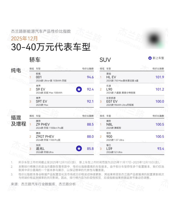 12月新能源汽车产品性价比榜出炉：谁是最值之选？