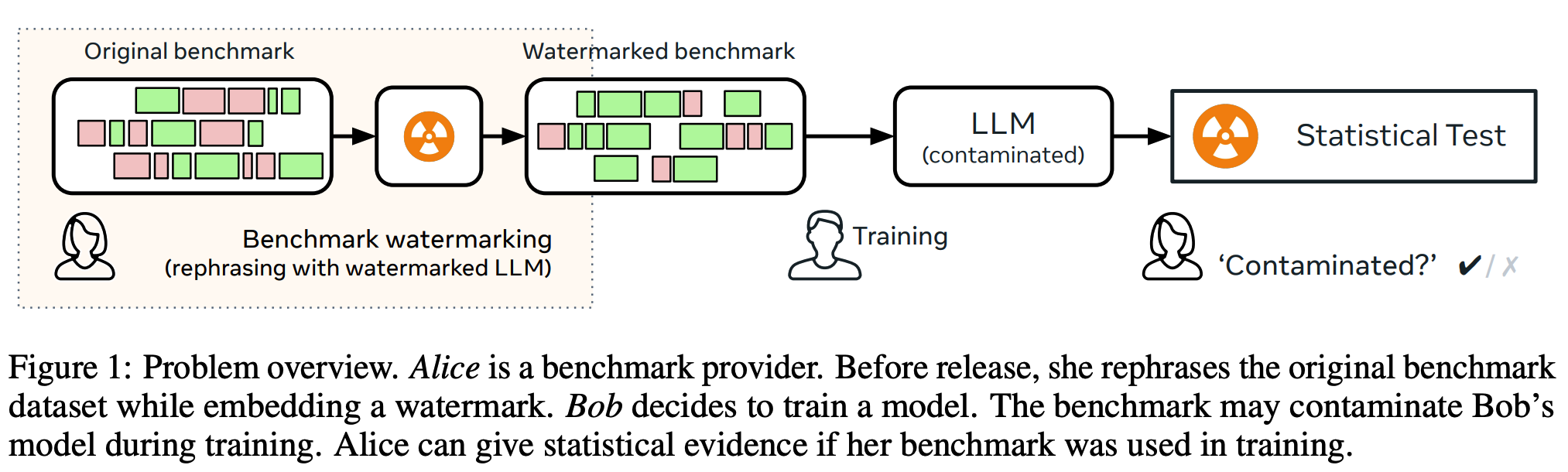 Meta 开源水印与污染检测工具 Text Seal
