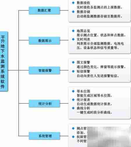 地下水云监测平台
