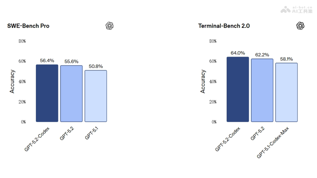 GPT-5.2-Codex— OpenAI推出的智能体编程模型