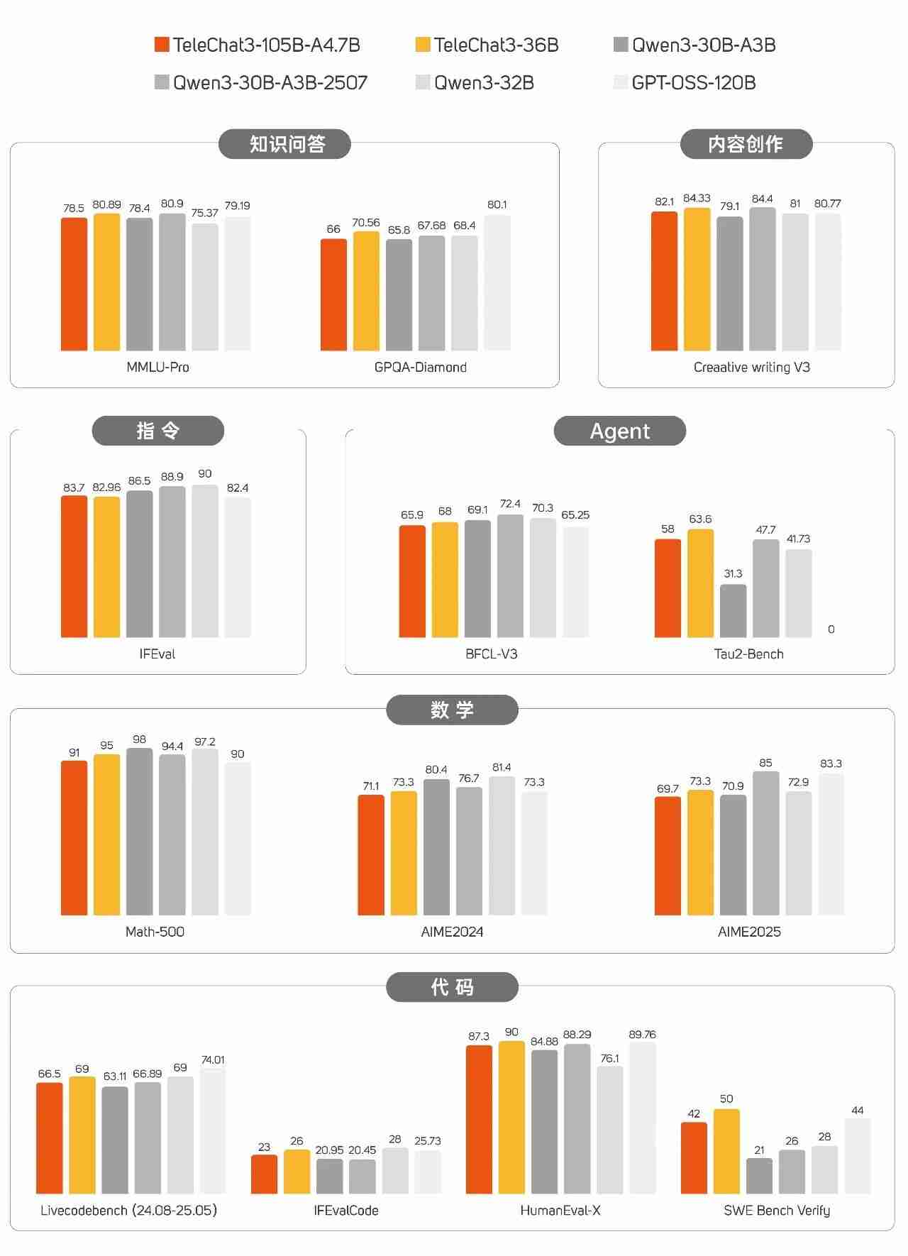 星辰语义大模型 TeleChat3 正式开源，完全基于国产算力训练