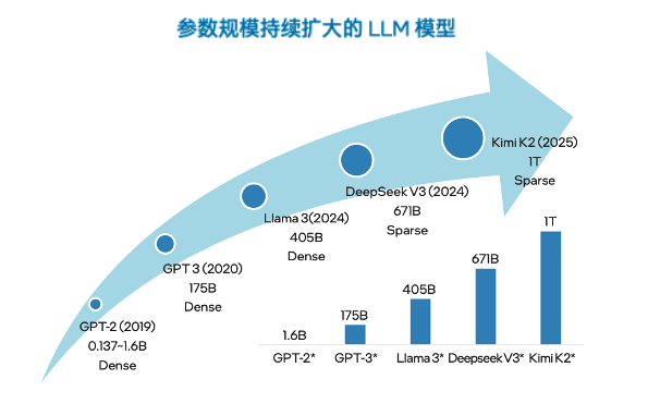 大模型千亿参数让 GPU 显存告急，英特尔居然让你试试 CPU