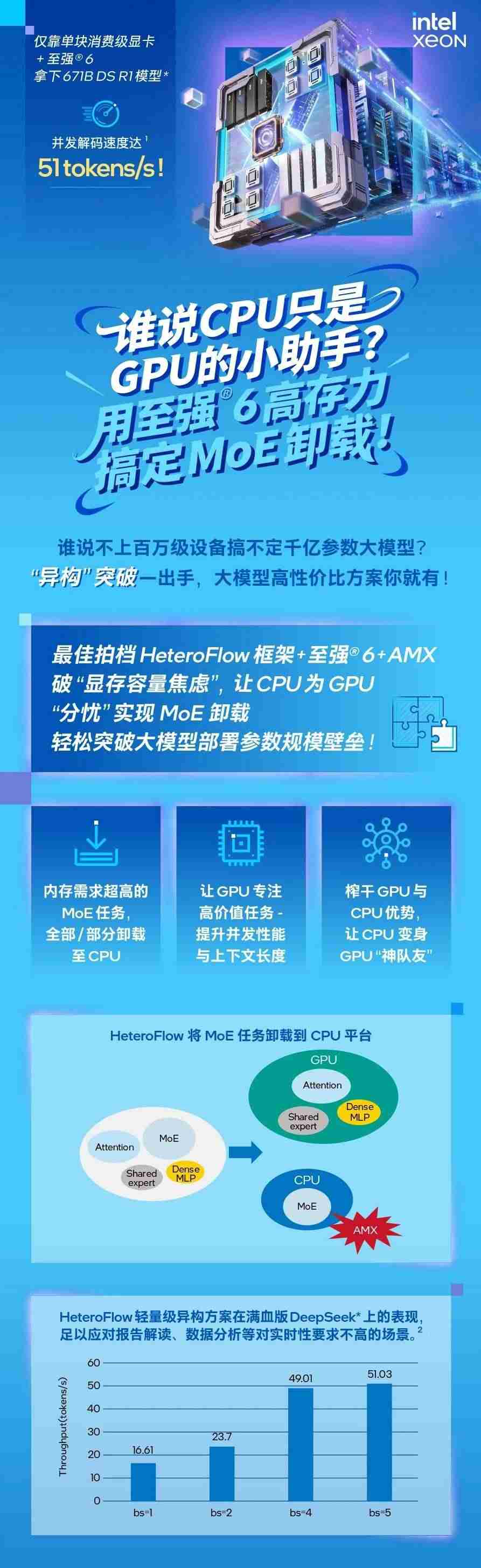 大模型千亿参数让 GPU 显存告急，英特尔居然让你试试 CPU