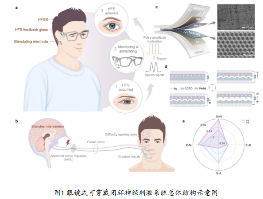 清华研发智能眼镜：实时监测并一键平息面部抽搐