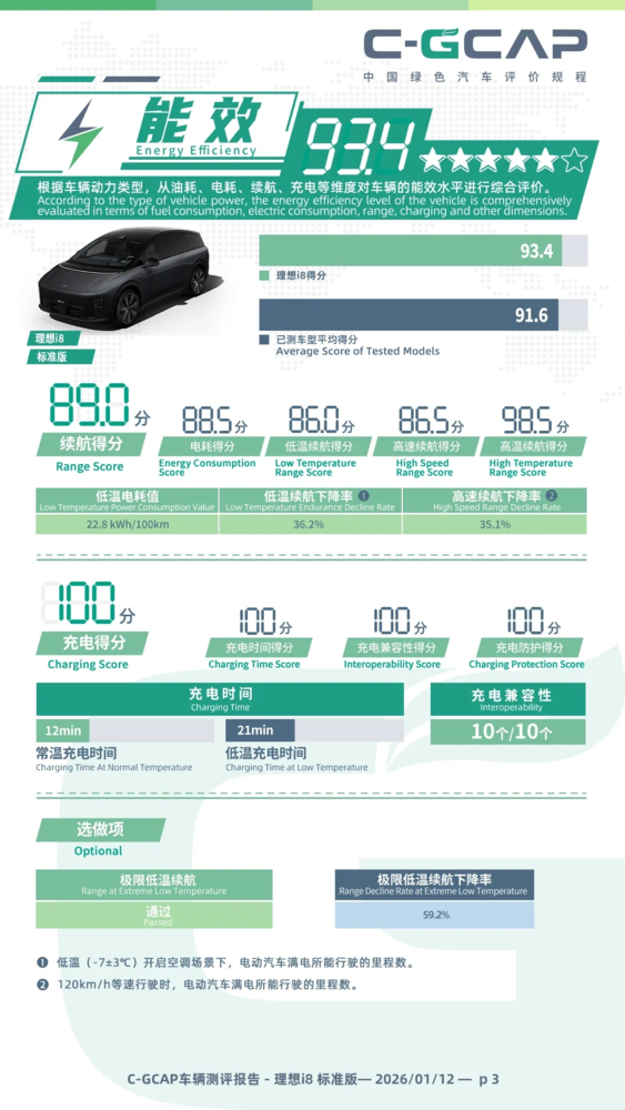 理想i8 C-GCAP成绩发布 健康、能效、低碳均获五星