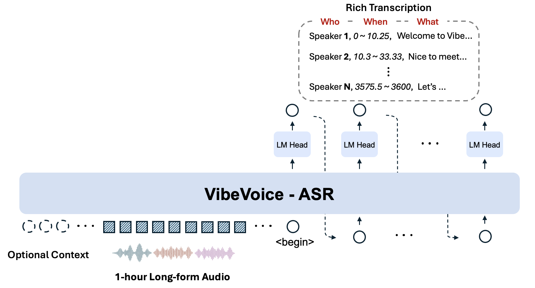 微软开源统一语音识别模型 VibeVoice-ASR，专为长音频设计