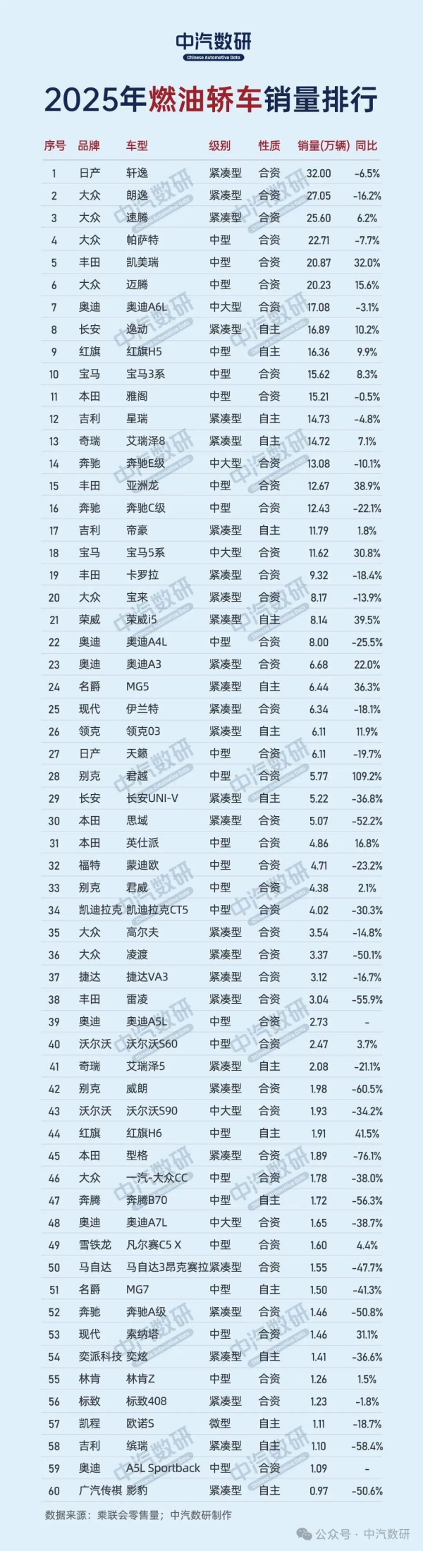 2025年燃油车累计销量排行出炉 SUV车型国产前十占四