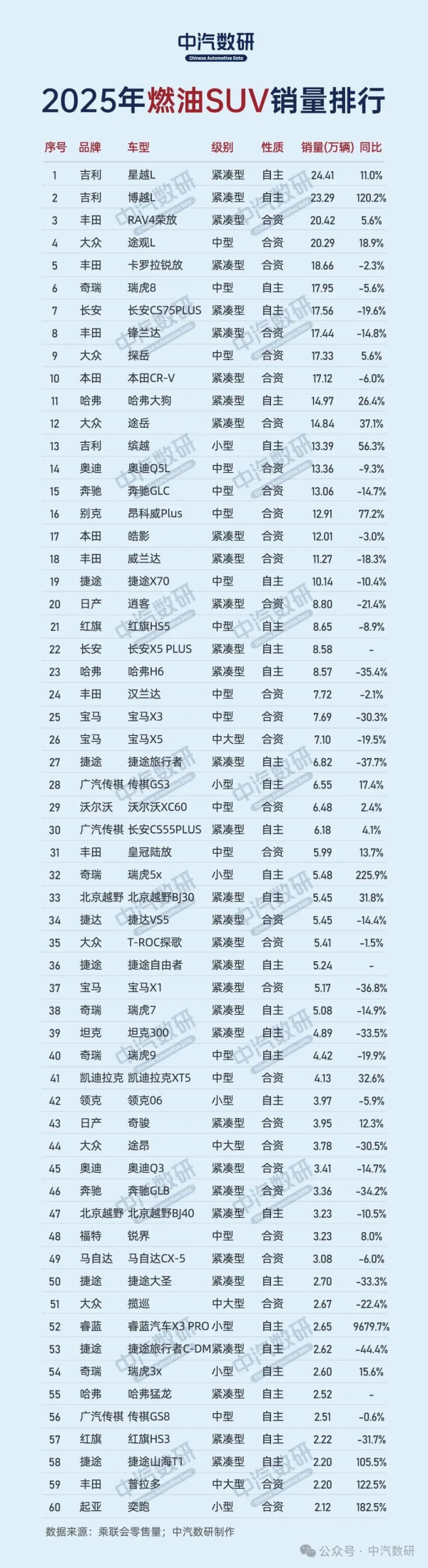 2025年燃油车累计销量排行出炉 SUV车型国产前十占四