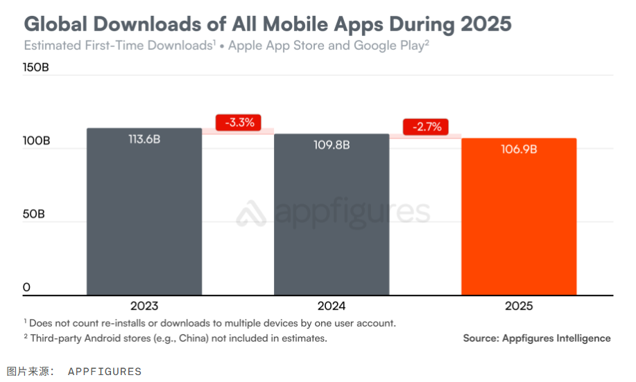 App 下载量连续下滑，消费者支出飙升至近 1560 亿美元