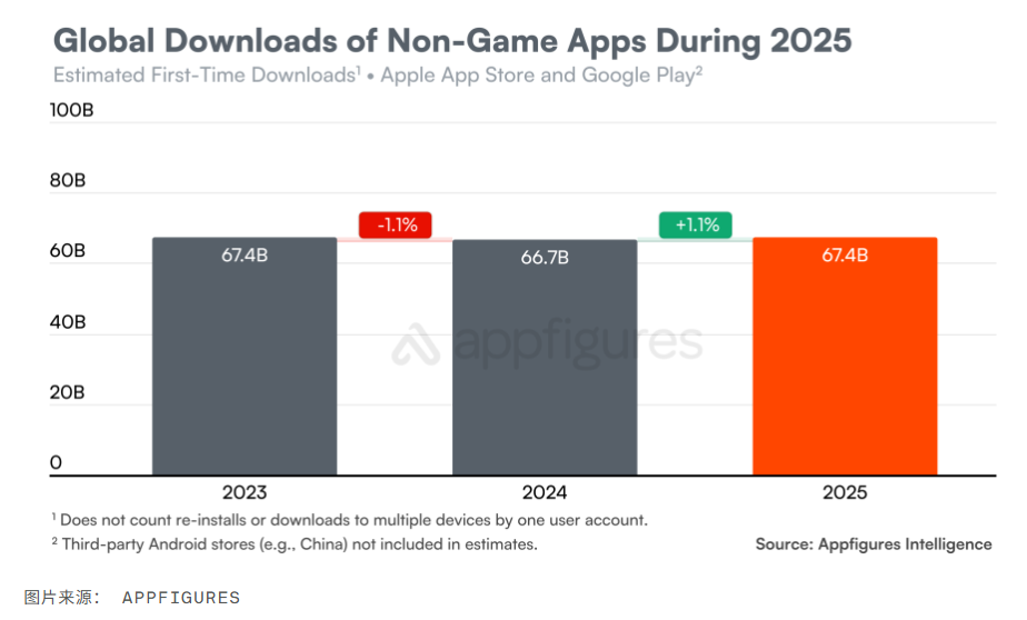 App 下载量连续下滑，消费者支出飙升至近 1560 亿美元