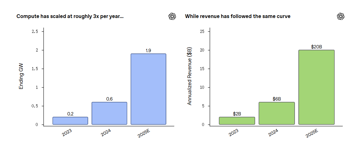 OpenAI：数据中心容量在 2025 年增至 1.9 GW，增长三倍