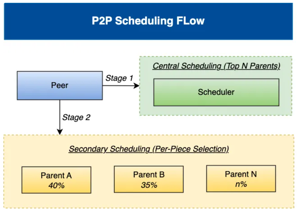 Dragonfly v2.4.0 发布
