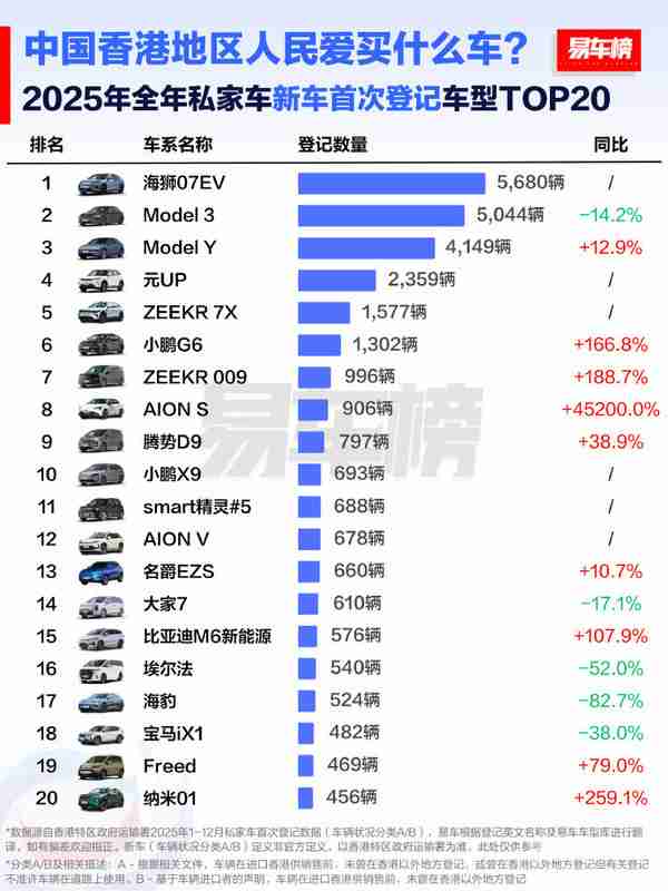 中国香港地区人民爱买什么车?比亚迪超特斯拉成第一