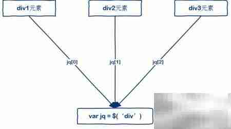 DOM与jQuery对象解析
