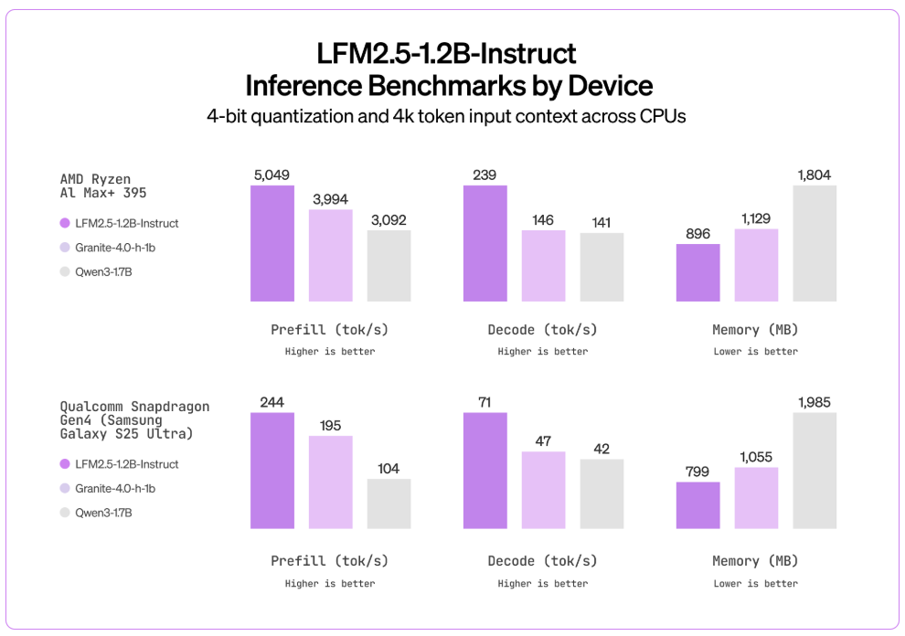 Liquid AI 开源 LFM2.5：一款面向边缘设备的小型 AI 模型家族