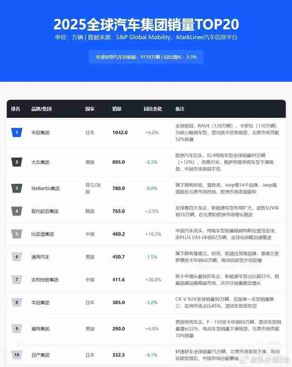 两家中国企业进入全球汽车销量TOP 10 增速超18%