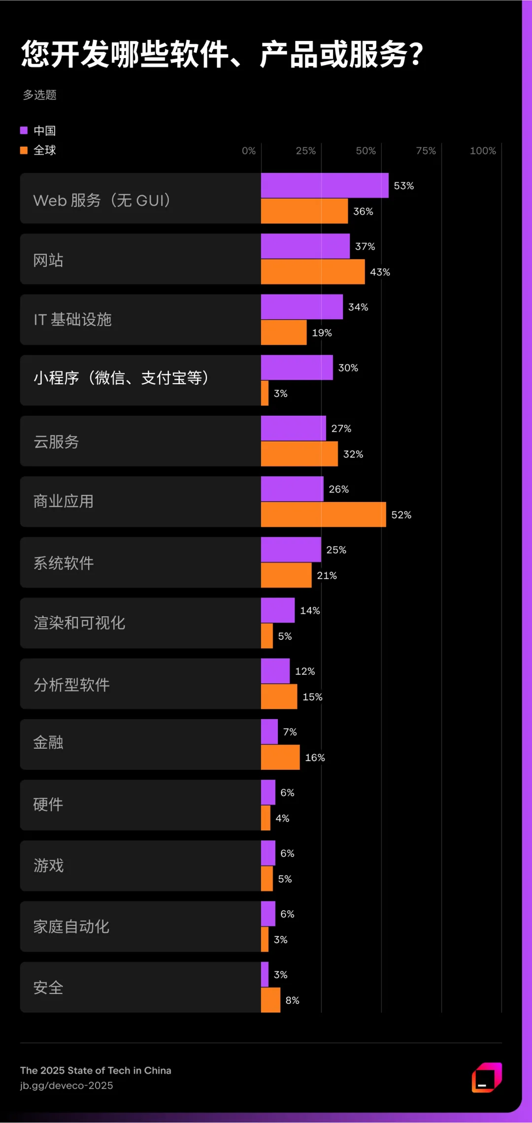 JetBrains 调研：Java 在中国呈现断层式领先