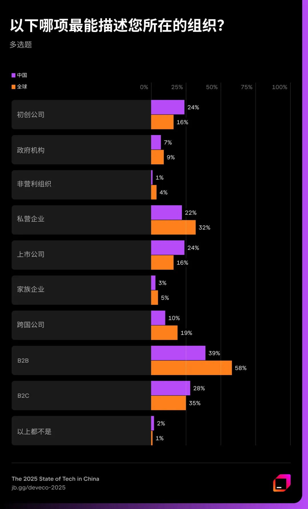 JetBrains 调研：Java 在中国呈现断层式领先