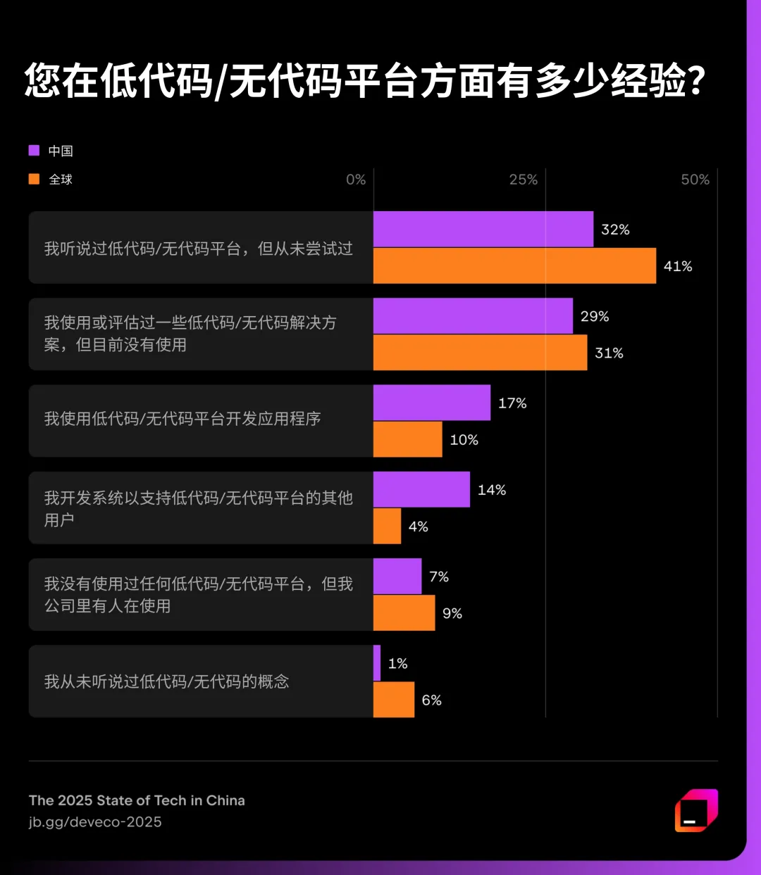JetBrains 调研：Java 在中国呈现断层式领先