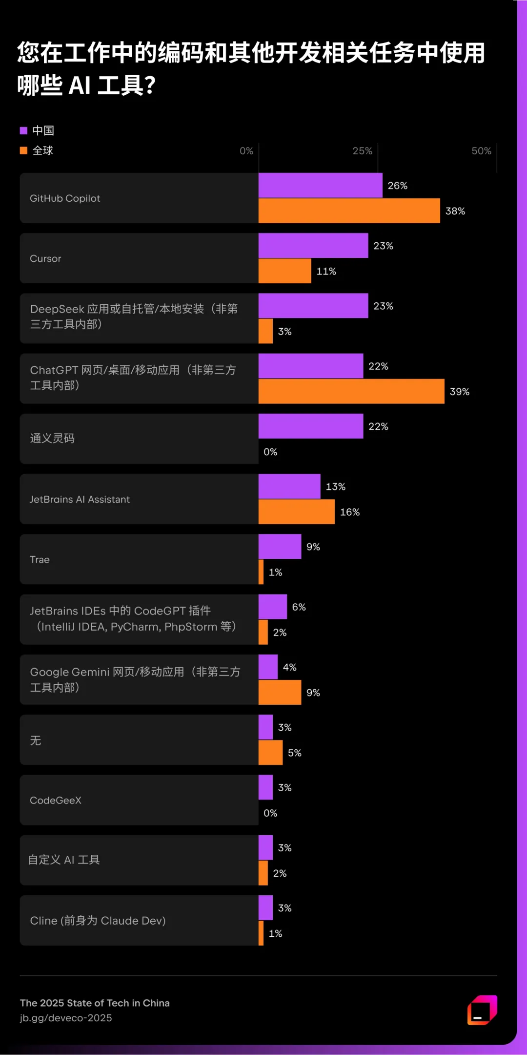 JetBrains 调研：Java 在中国呈现断层式领先