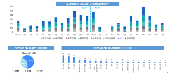 去年12月汽车行业OTA更新1257项功能 涉及27个品牌