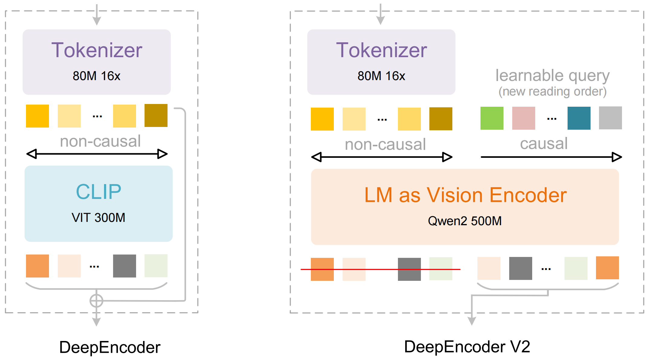 深度求索开源新模型 DeepSeek-OCR 2，提出“Visual Causal Flow”