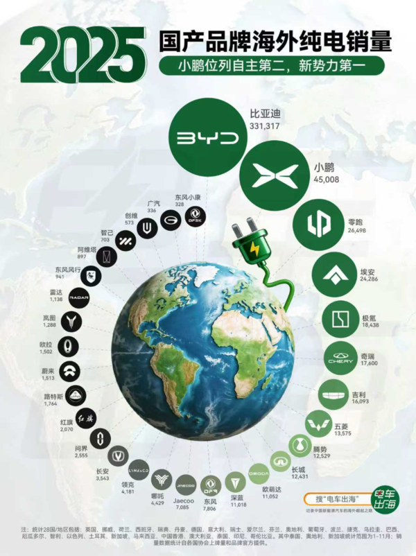 2025年车企出海年度盘点 小鹏成为新势力品牌销量第一