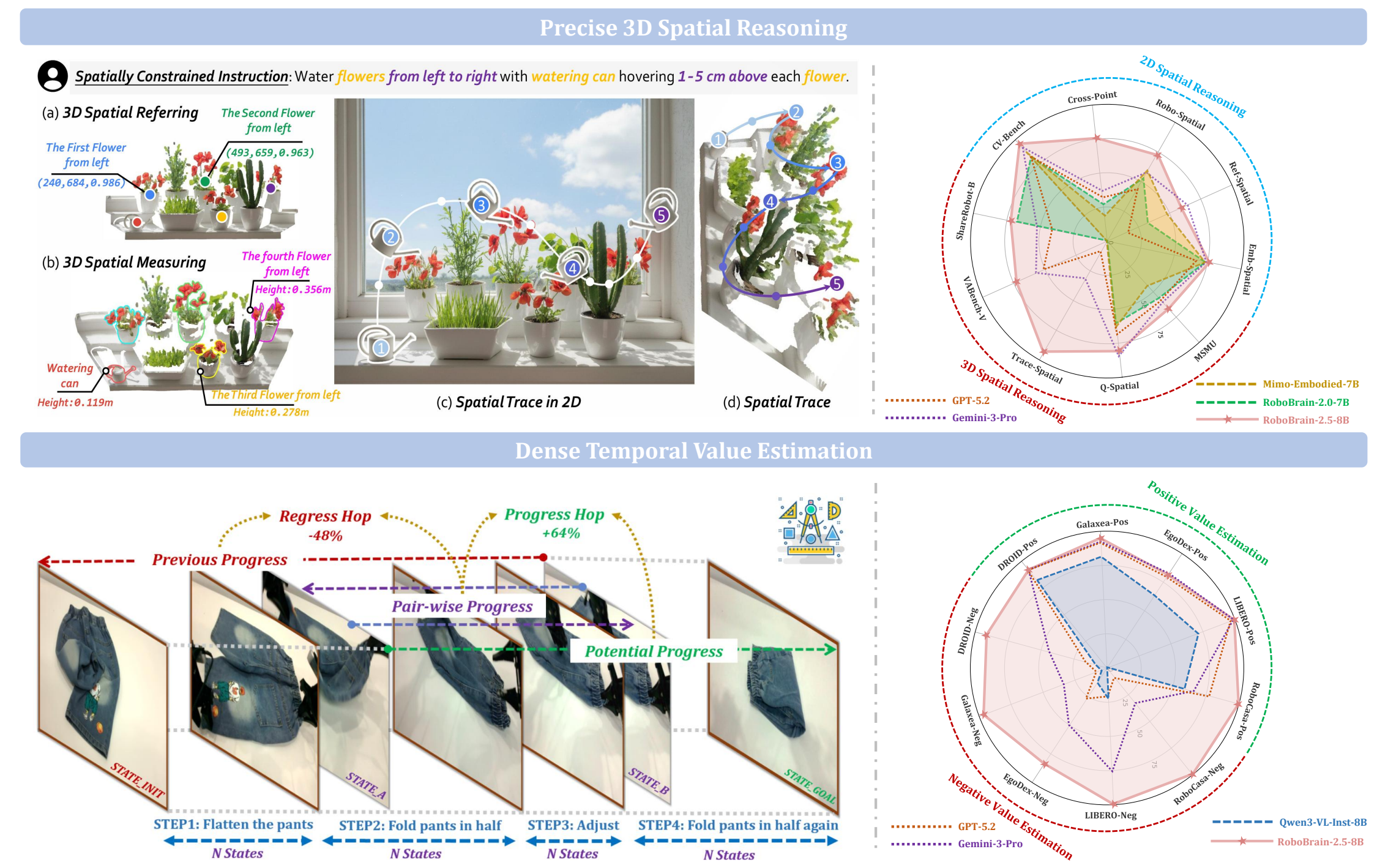 智源研究院正式发布新一代具身智能大脑基础模型 RoboBrain 2.5