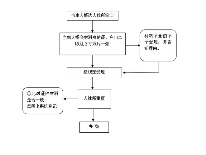 失业证如何更新信息_失业证信息更新的具体步骤