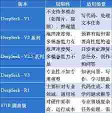 deepseekr1版本和v3版本有哪些不同