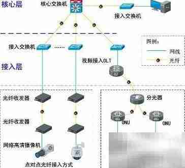 监控传输网络架构设计