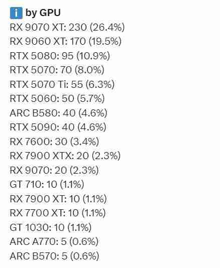 RTX 5080显卡成为50系销冠！RX 9070 XT持续领跑总榜